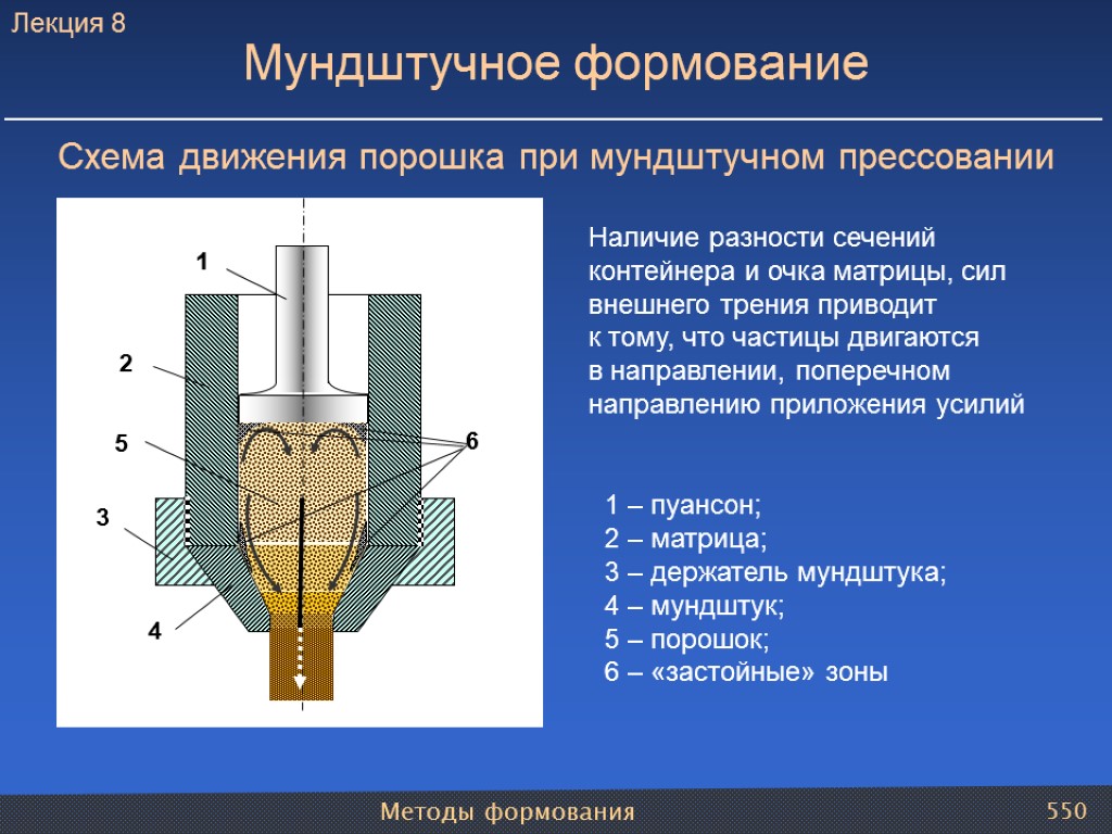 Методы формования 550 Схема движения порошка при мундштучном прессовании Наличие разности сечений контейнера и